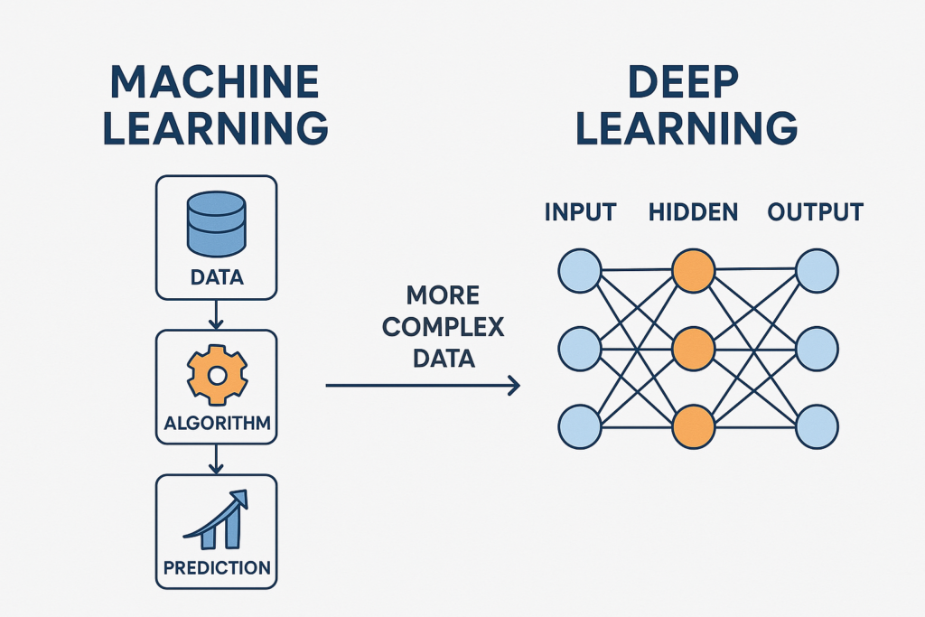 machine learning vs deep learning